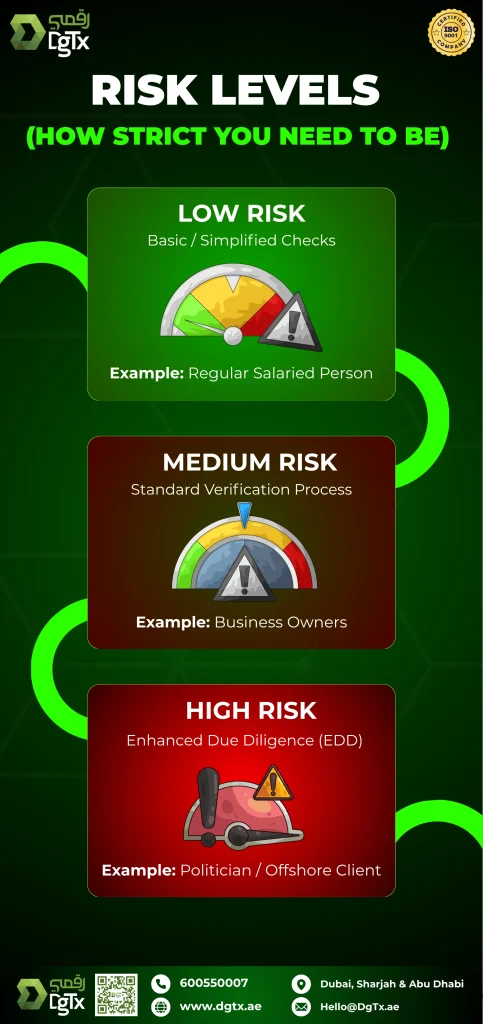 risk level and assesment uae