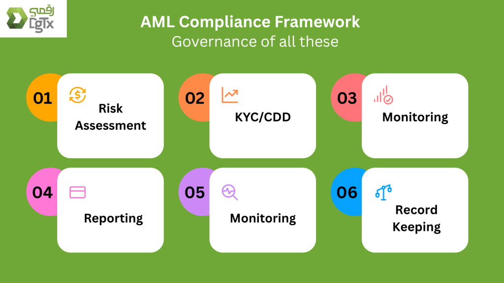 aml compliance framework
