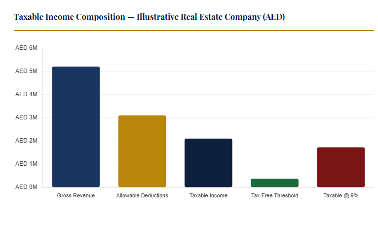 corporate tax and real estate in uae