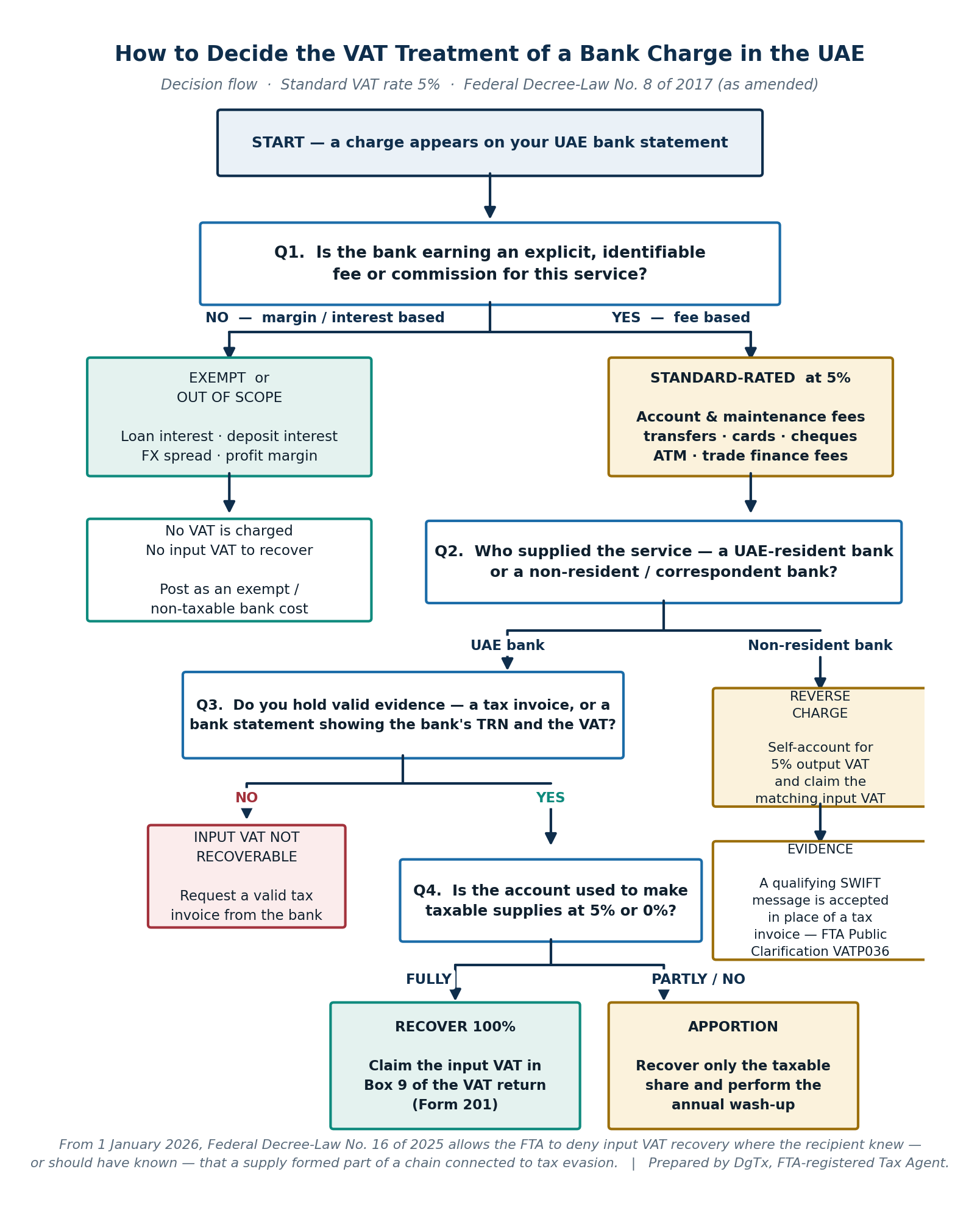 step by step process - how to submit vat uae
